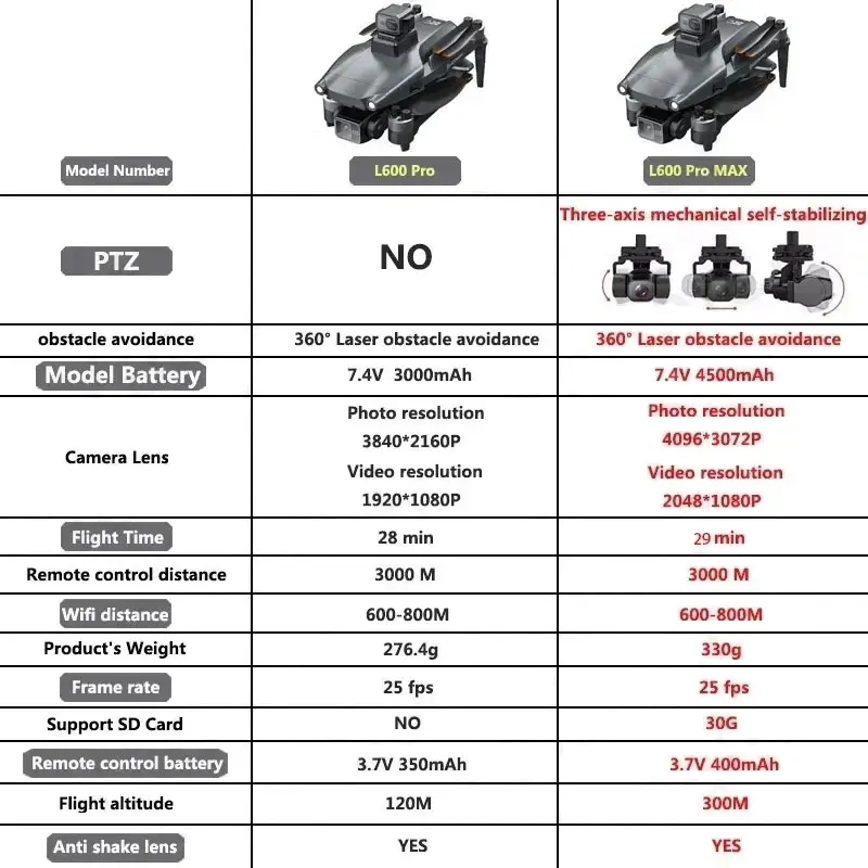 L600 PRO MAX GPS Drone Profesy - Drone Gps Mount incelemesi ve fiyatı
